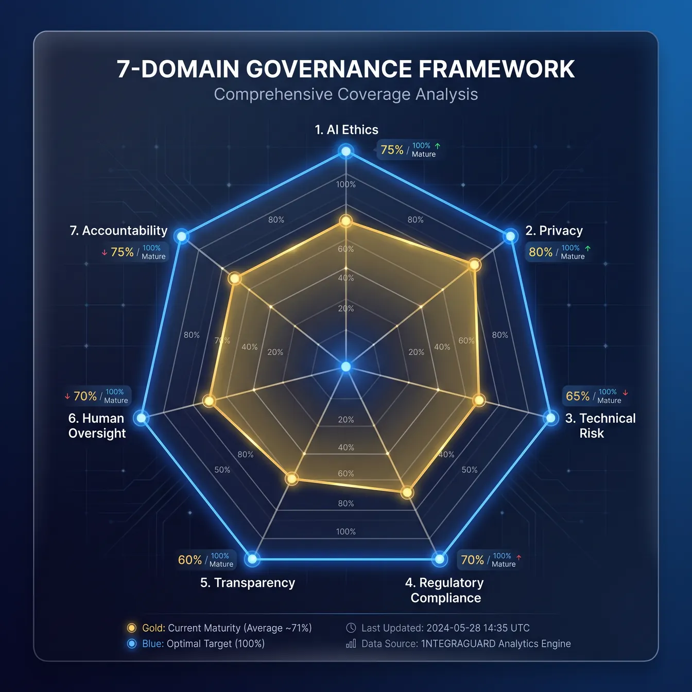 7-Domain AI Governance Framework Coverage