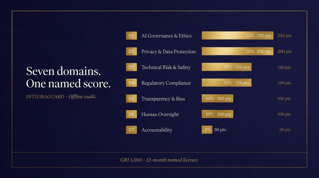 Seven weighted governance domains of the 1NTEGRAGUARD standalone audit, scored to a named GRI of 1,000.